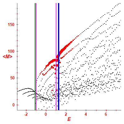 Peres lattice <M>